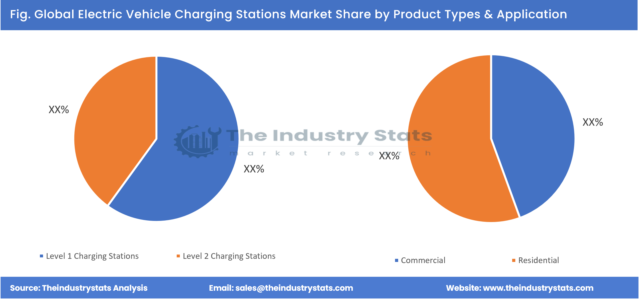 Electric Vehicle Charging Stations Share by Product Types & Application